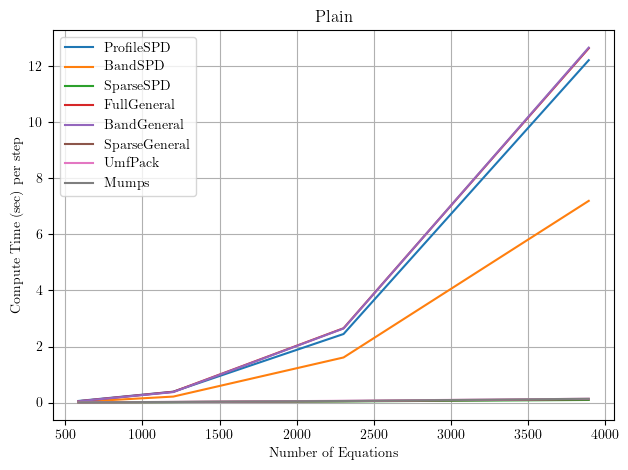 Solve times with Plain numberer