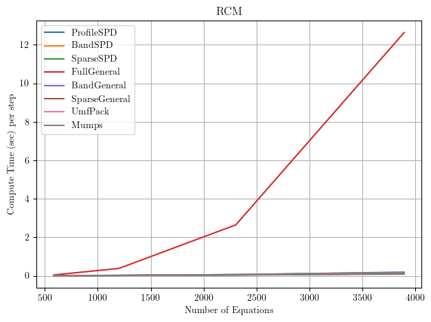 Solve times with RCM numberer