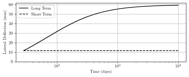 Evolution of mid-height deflection