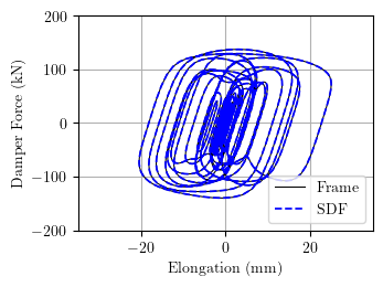 Damper force-elongation response