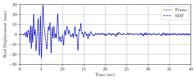 Displacement response history