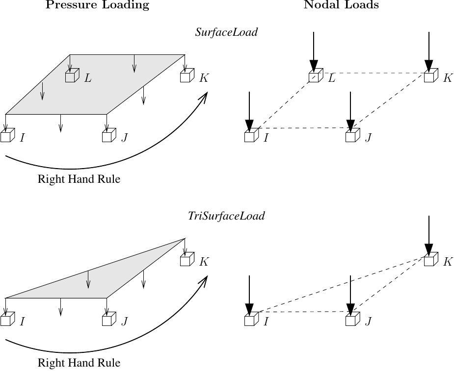 Pressure and nodal loads on quad and triangular elements