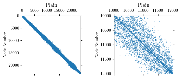 Nodal connectivity for given model