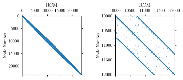Nodal connectivity after RCM permutation