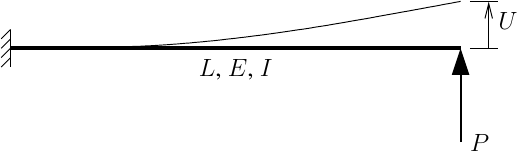 Cantilever of length L with point load P applied at its free end