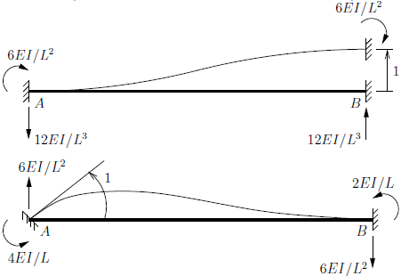 Fixed-fixed beam with imposed end displacements