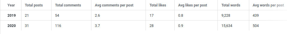 Word count statistics for year 1