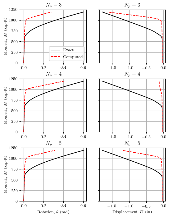 Load-displacement response for displacement-based element