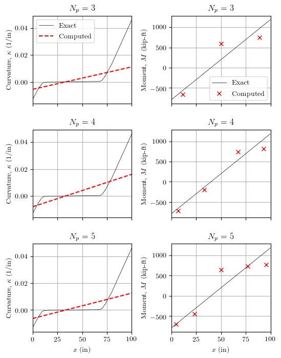 Moment-curvature distribution for displacement-based element