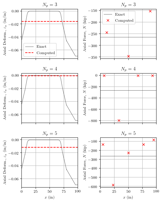 Axial force-deformation distributions for displacement-based element