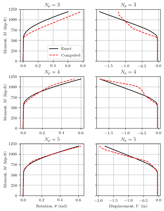 Load-displacement response for force-based element