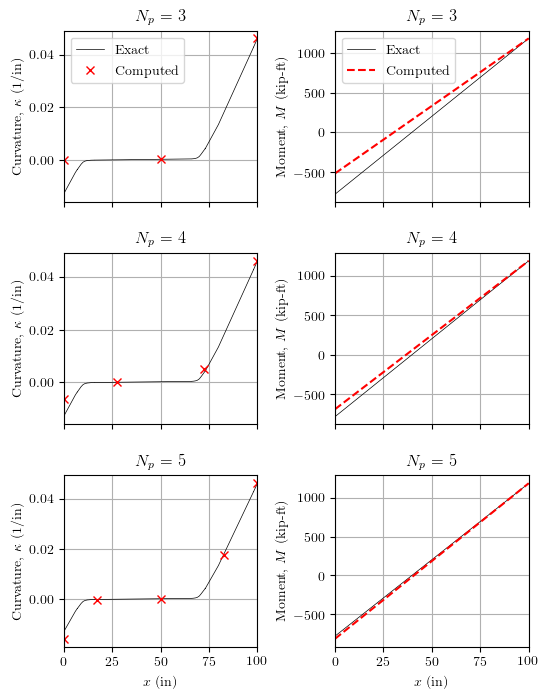 Moment-curvature distributions for force-based element