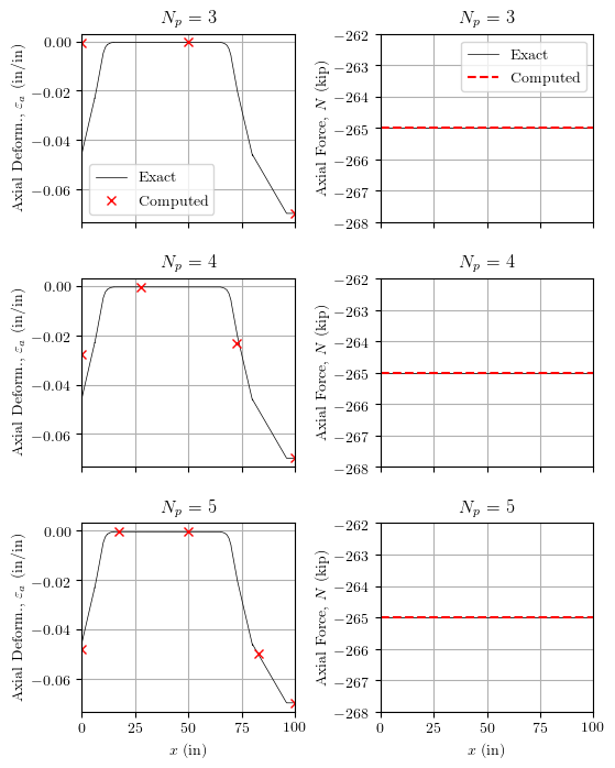 Axial force-deformation distributions for force-based element