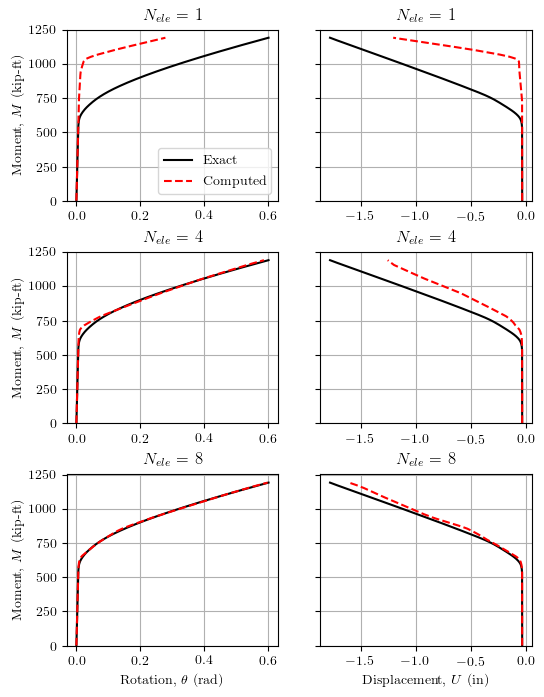 Load-displacement response for displacement-based elements