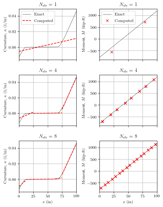 Moment-curvature distributions for displacement-based elements