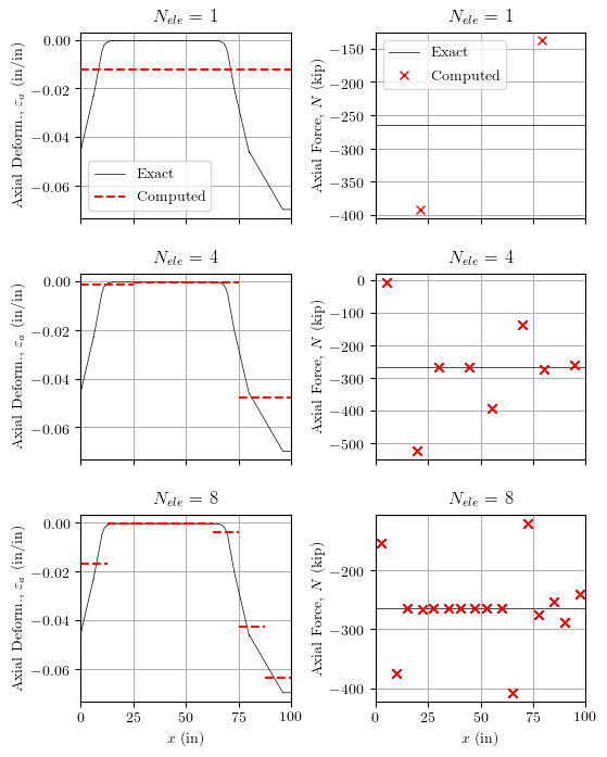 Axial force-deformation distributions for displacement-based elements